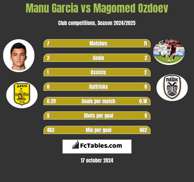 Manu Garcia vs Magomied Ozdojew h2h player stats