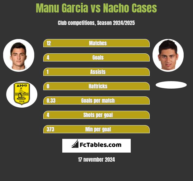 Manu Garcia vs Nacho Cases h2h player stats