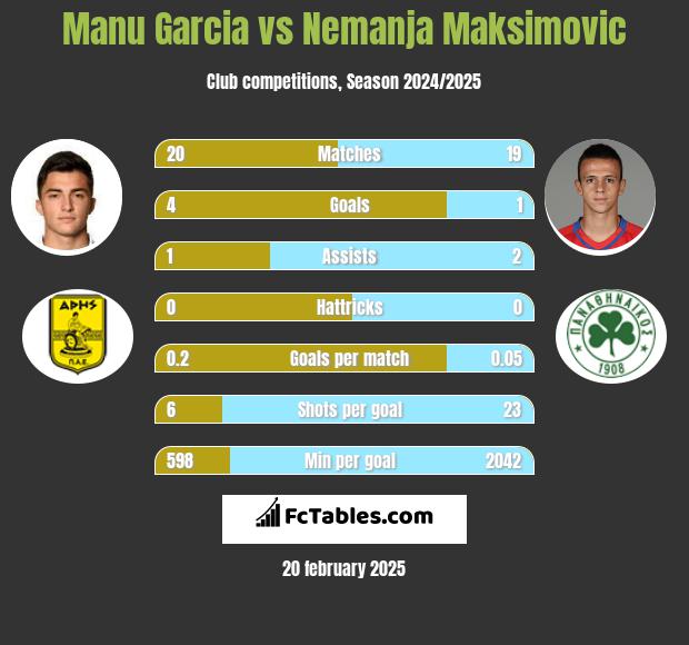 Manu Garcia vs Nemanja Maksimovic h2h player stats