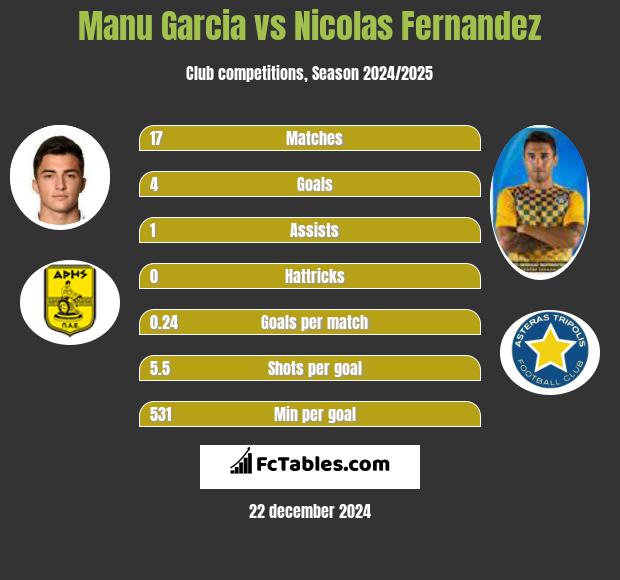 Manu Garcia vs Nicolas Fernandez h2h player stats