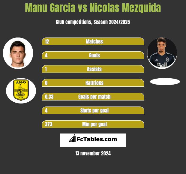 Manu Garcia vs Nicolas Mezquida h2h player stats