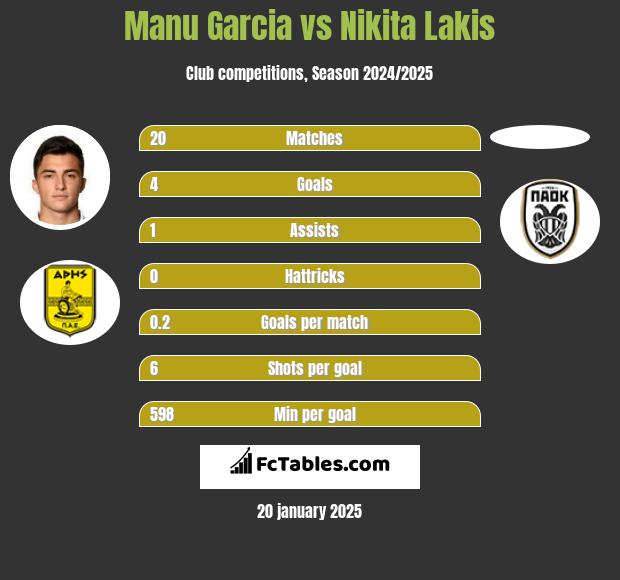 Manu Garcia vs Nikita Lakis h2h player stats