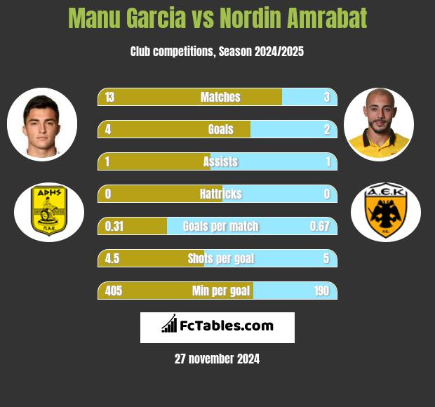 Manu Garcia vs Nordin Amrabat h2h player stats