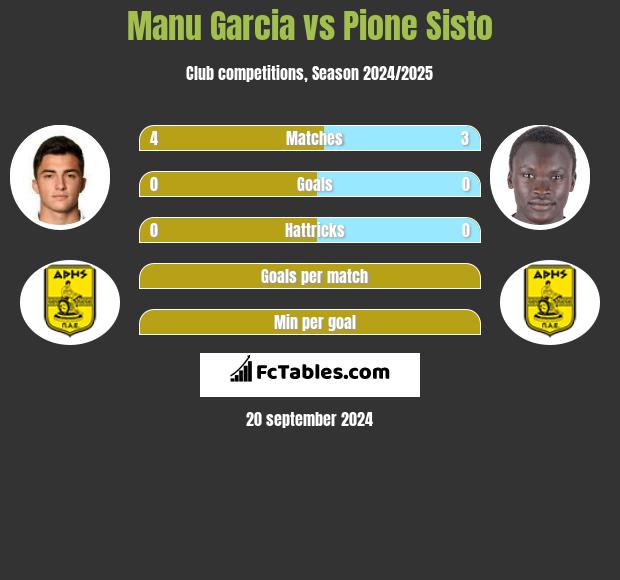 Manu Garcia vs Pione Sisto h2h player stats