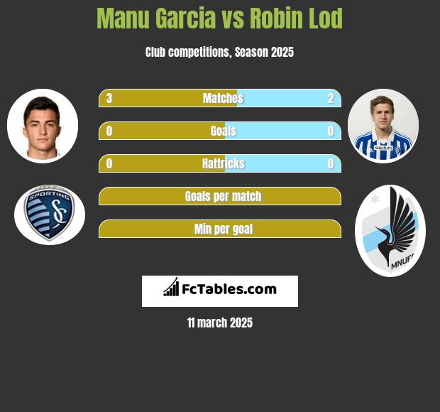 Manu Garcia vs Robin Lod h2h player stats