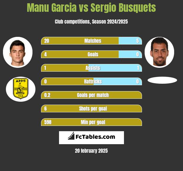 Manu Garcia vs Sergio Busquets h2h player stats