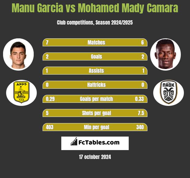 Manu Garcia vs Mohamed Mady Camara h2h player stats