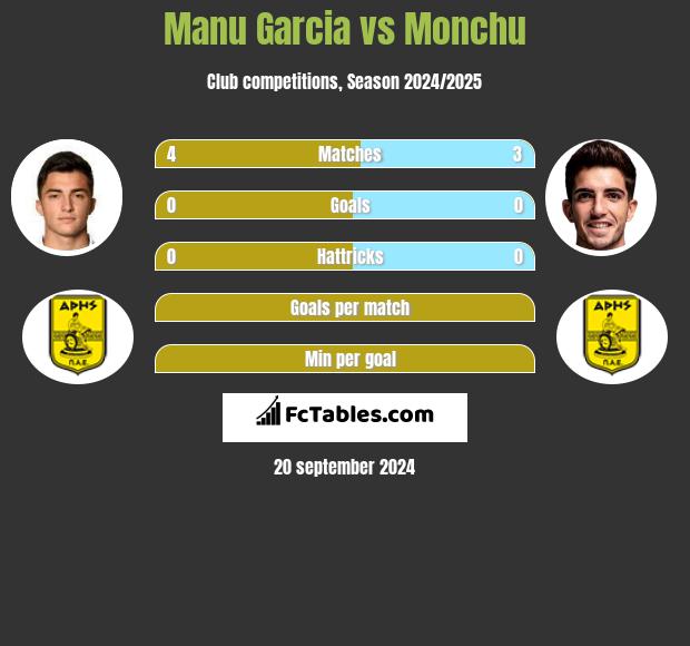 Manu Garcia vs Monchu h2h player stats