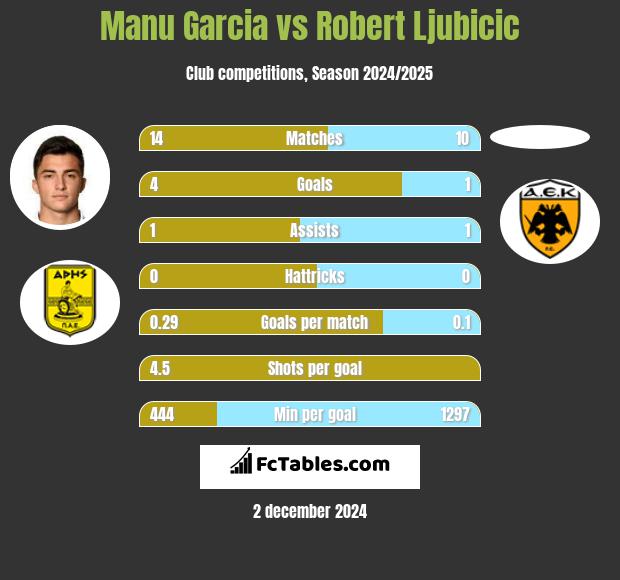 Manu Garcia vs Robert Ljubicic h2h player stats