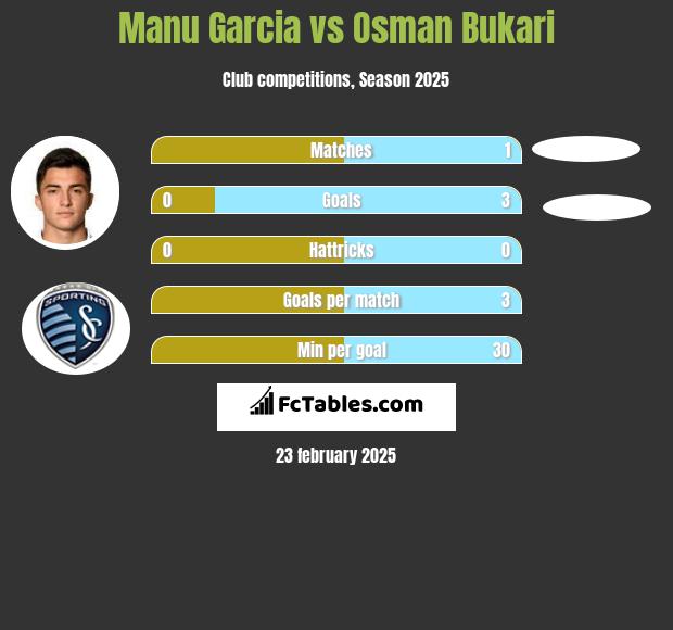 Manu Garcia vs Osman Bukari h2h player stats