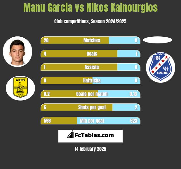 Manu Garcia vs Nikos Kainourgios h2h player stats