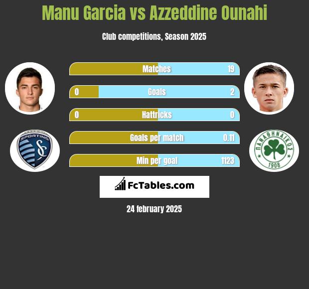 Manu Garcia vs Azzeddine Ounahi h2h player stats