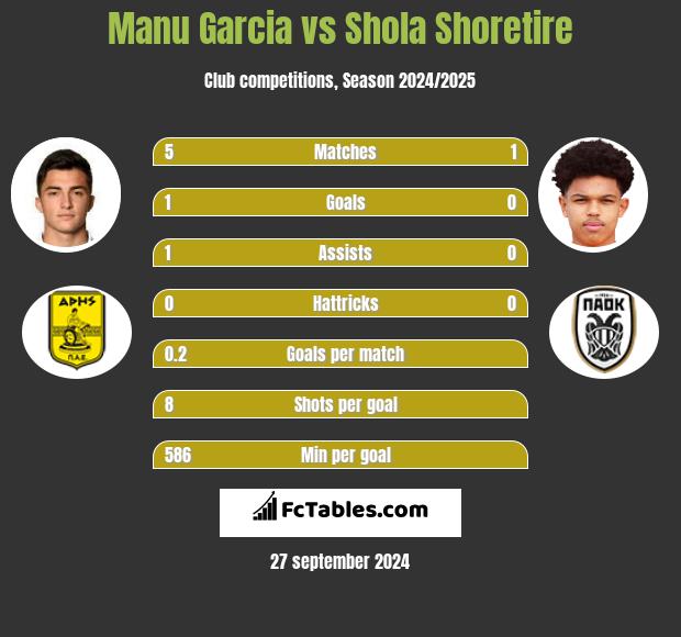 Manu Garcia vs Shola Shoretire h2h player stats