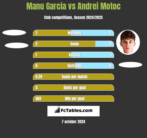 Manu Garcia vs Andrei Motoc h2h player stats