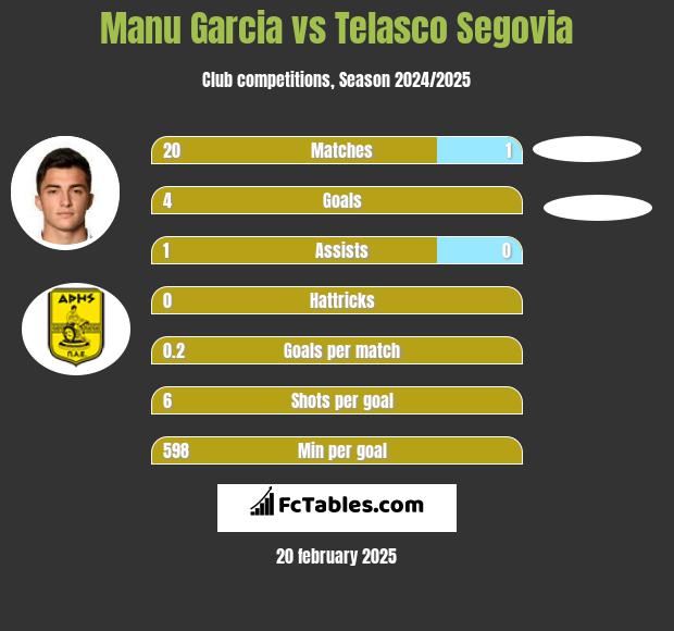 Manu Garcia vs Telasco Segovia h2h player stats