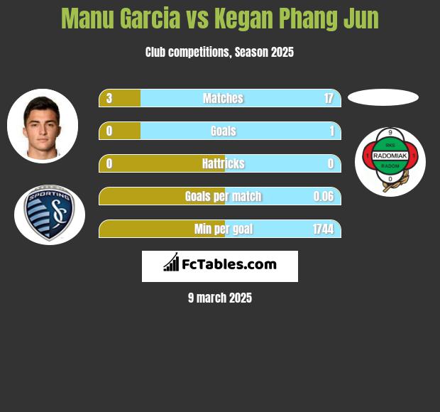 Manu Garcia vs Kegan Phang Jun h2h player stats