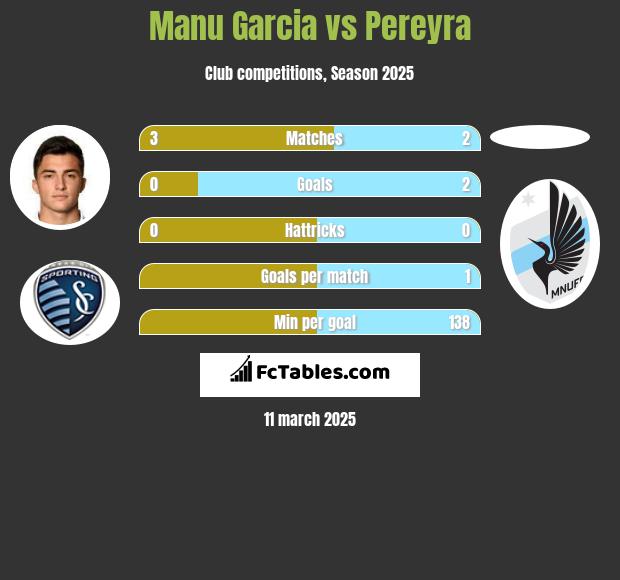 Manu Garcia vs Pereyra h2h player stats