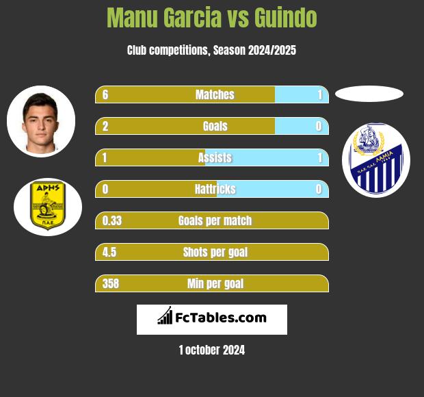 Manu Garcia vs Guindo h2h player stats