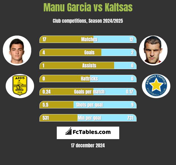 Manu Garcia vs Kaltsas h2h player stats