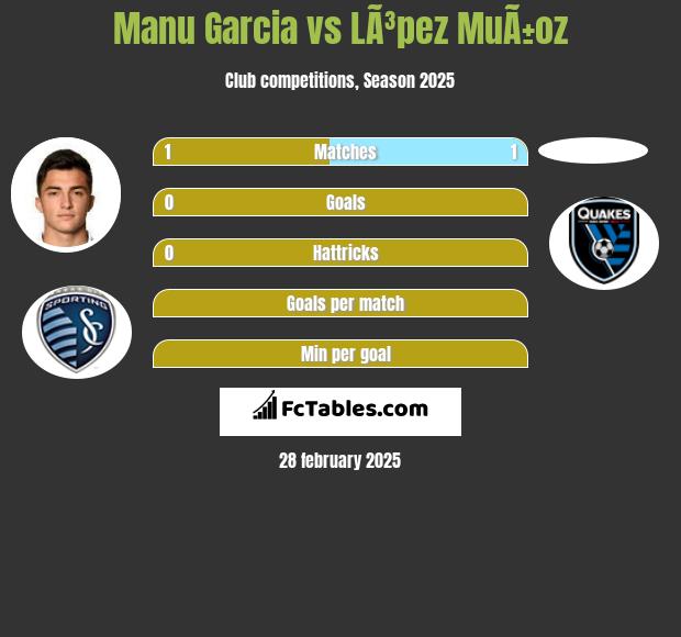 Manu Garcia vs LÃ³pez MuÃ±oz h2h player stats