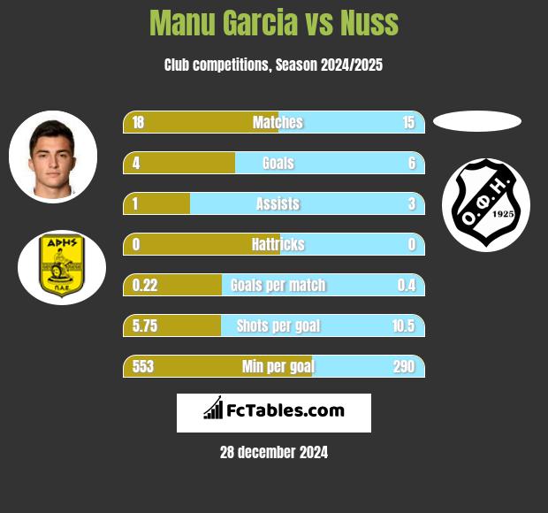 Manu Garcia vs Nuss h2h player stats