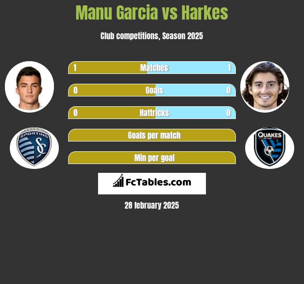 Manu Garcia vs Harkes h2h player stats