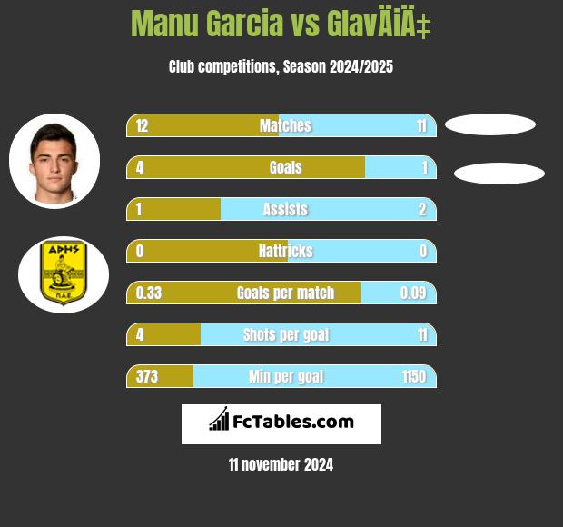 Manu Garcia vs GlavÄiÄ‡ h2h player stats