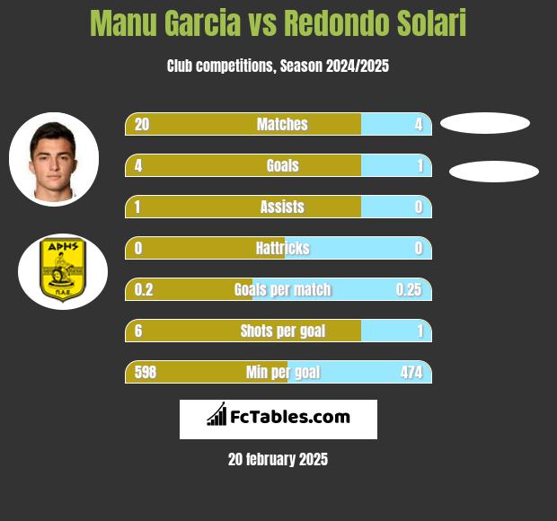 Manu Garcia vs Redondo Solari h2h player stats