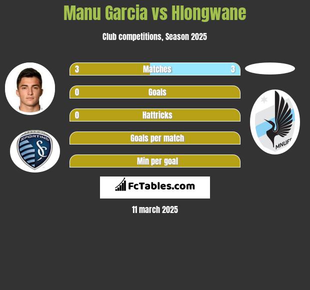 Manu Garcia vs Hlongwane h2h player stats