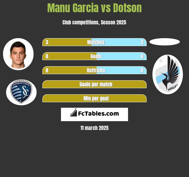 Manu Garcia vs Dotson h2h player stats