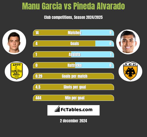 Manu Garcia vs Pineda Alvarado h2h player stats