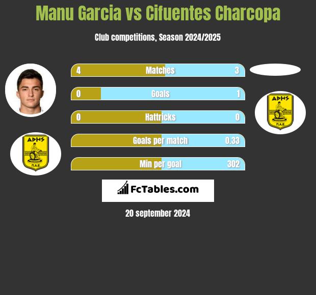 Manu Garcia vs Cifuentes Charcopa h2h player stats