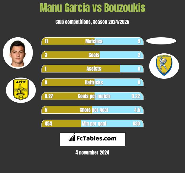 Manu Garcia vs Bouzoukis h2h player stats