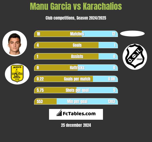 Manu Garcia vs Karachalios h2h player stats