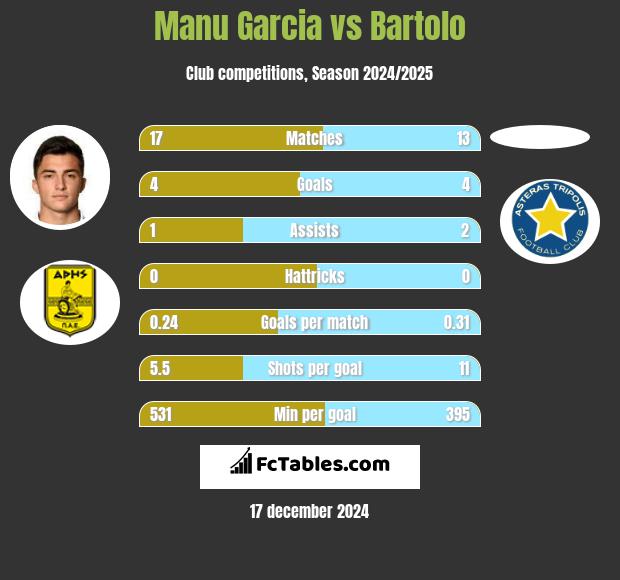 Manu Garcia vs Bartolo h2h player stats