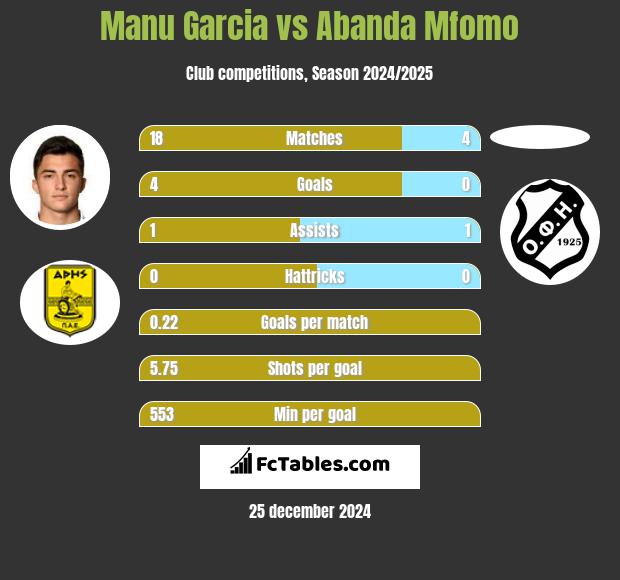 Manu Garcia vs Abanda Mfomo h2h player stats