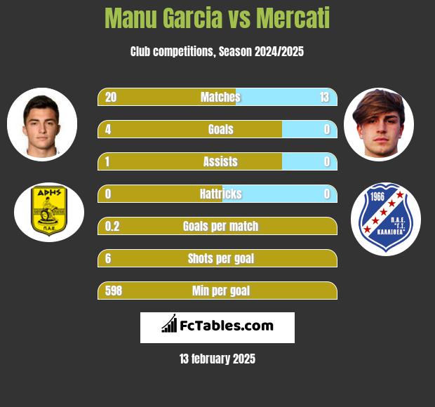 Manu Garcia vs Mercati h2h player stats