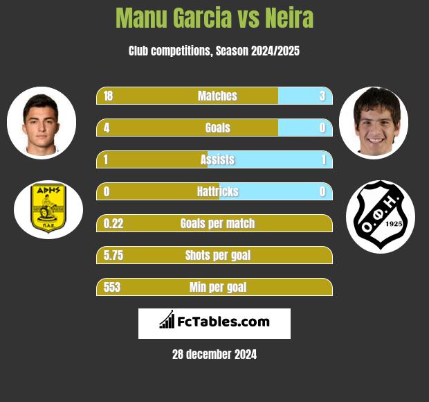 Manu Garcia vs Neira h2h player stats