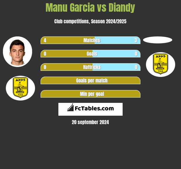 Manu Garcia vs Diandy h2h player stats