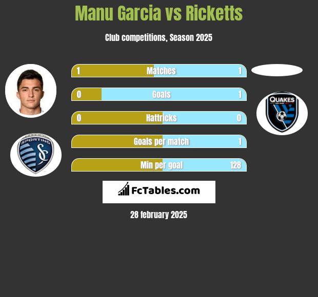 Manu Garcia vs Ricketts h2h player stats