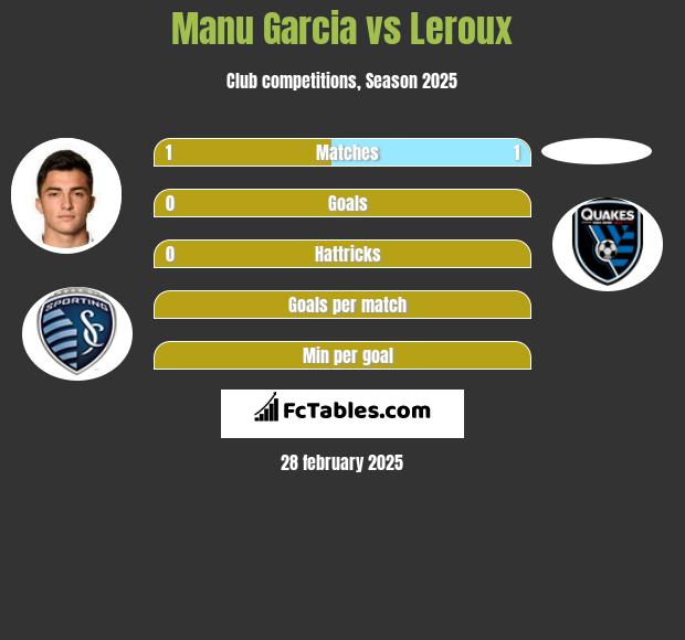 Manu Garcia vs Leroux h2h player stats