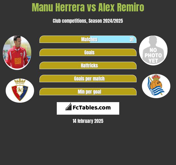 Manu Herrera vs Alex Remiro h2h player stats