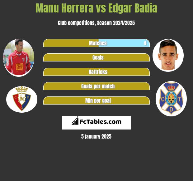 Manu Herrera vs Edgar Badia h2h player stats