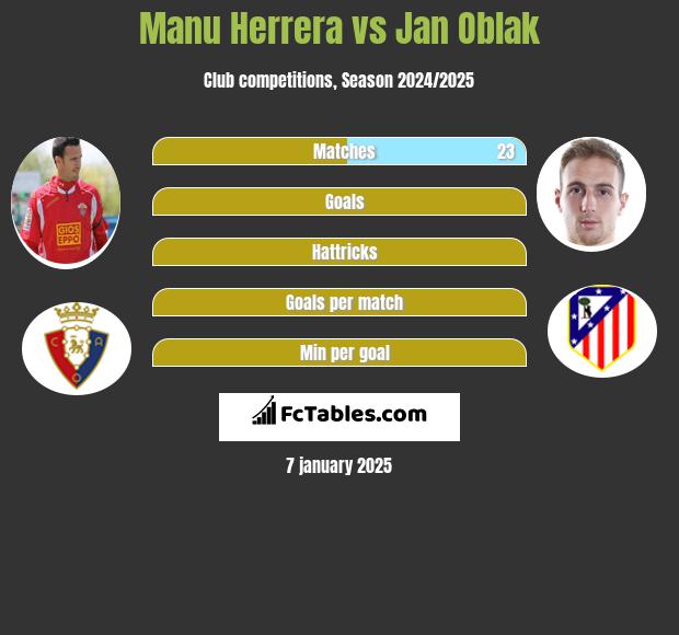 Manu Herrera vs Jan Oblak h2h player stats