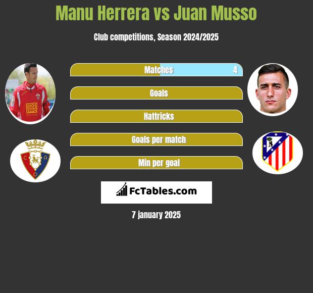 Manu Herrera vs Juan Musso h2h player stats