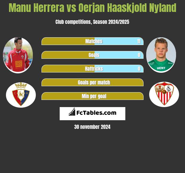 Manu Herrera vs Oerjan Haaskjold Nyland h2h player stats