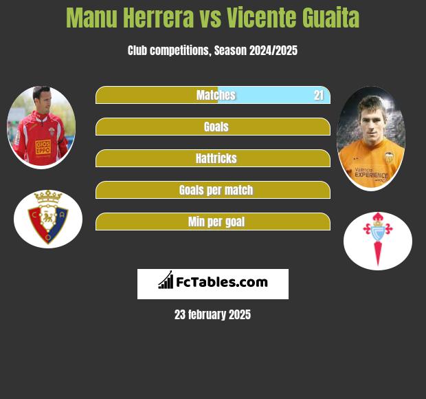 Manu Herrera vs Vicente Guaita h2h player stats