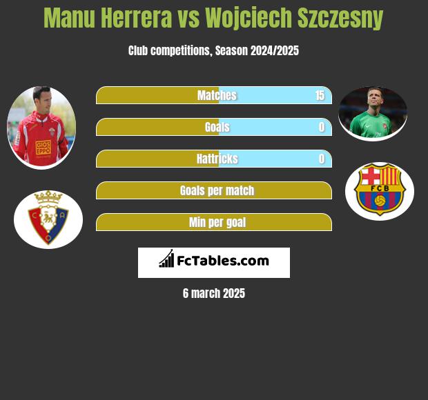 Manu Herrera vs Wojciech Szczęsny h2h player stats