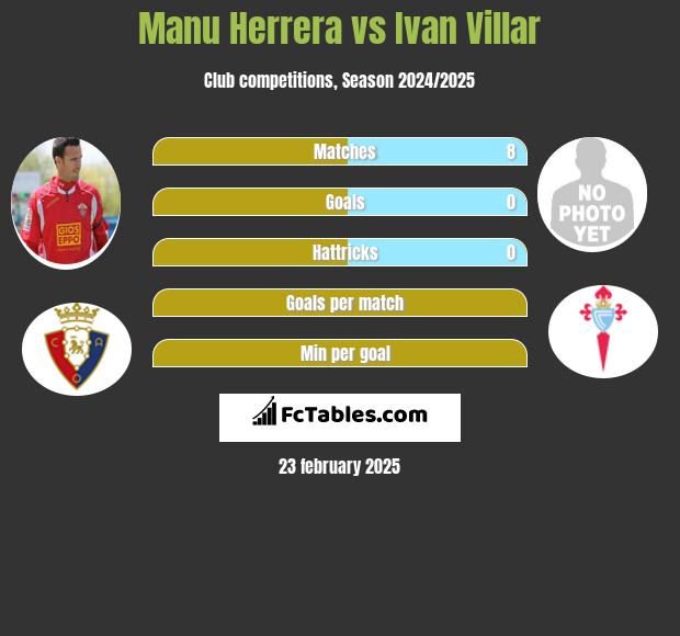 Manu Herrera vs Ivan Villar h2h player stats