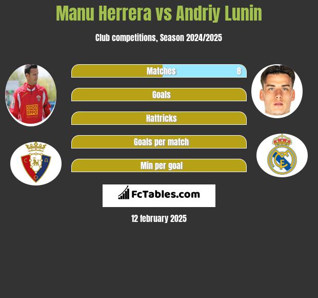 Manu Herrera vs Andriy Lunin h2h player stats